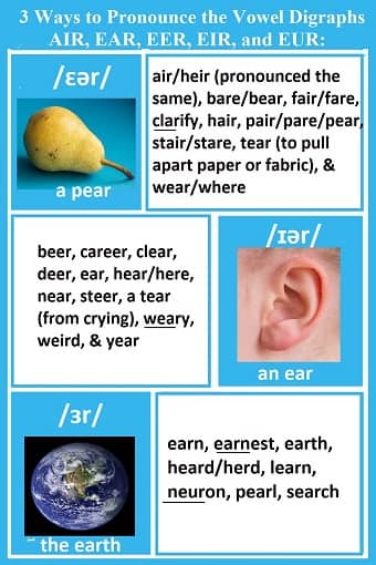 6 boxes: 3 with a phonetic spelling & a picture of something with that pronunciation (/ɛər/- a pear; /ɪər/- an ear; & /ɜr/- the earth. Opposite each of those 3 boxes with words for each sound.