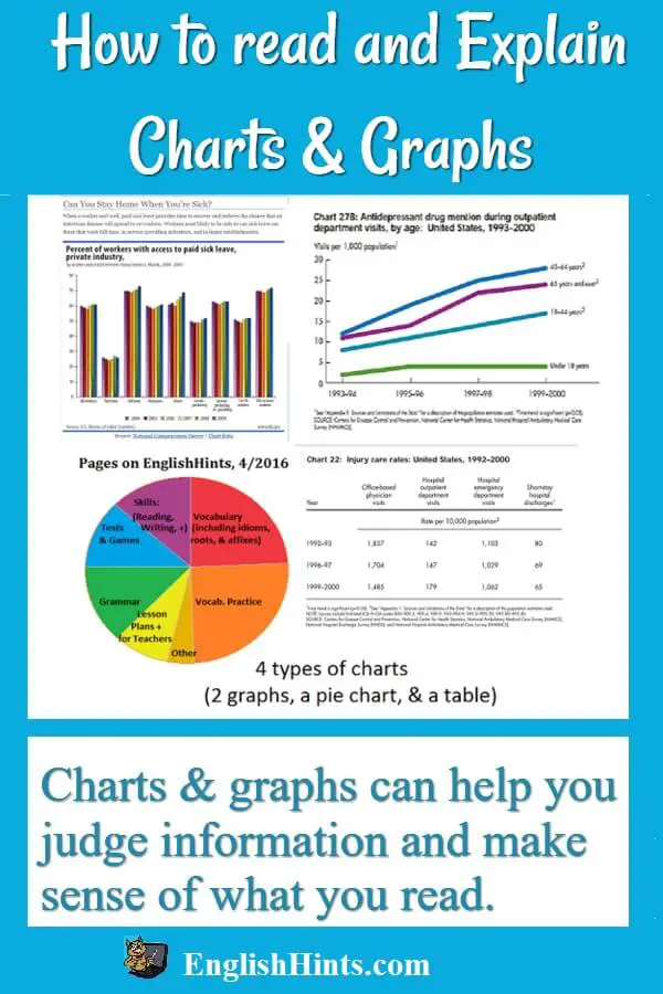 pictures of 4 types of graphs & charts, with title & text: Charts and graphs can help you judge information and make sense of what you read.