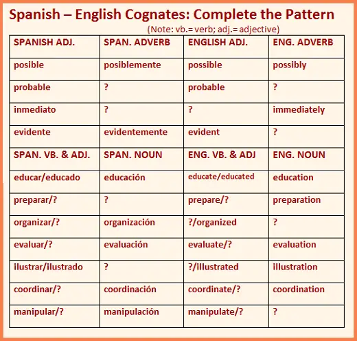 A table of Spanish-English cognates showing similarities and common endings, with blanks to complete the pattern.