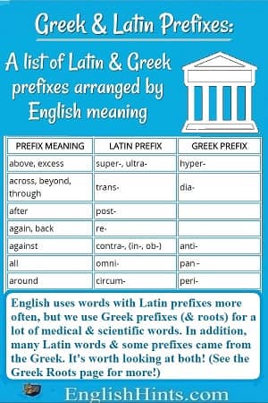 A list of Latin & Greek prefixes arranged by English meaning. Greek temple image & the start of the prefix table, then a little about Greek vs Latin prefixes.