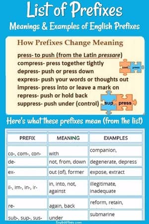 How prefixes change the meaning of the root 'press' (compress, depress, express, impress, etc.), along with the meanings of the prefixes used, taken from the List of Prefixes table below.