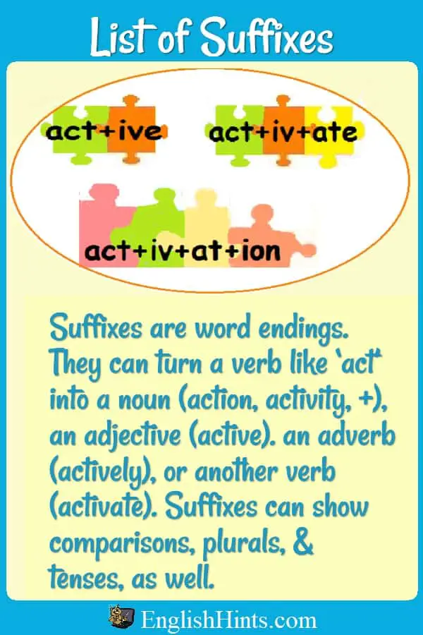 Puzzle pieces saying act+ive, act+iv+ate, act+iv+at+ion. O texto explica como os sufixos podem transformar 'act' em substantivos (action...activation), um adjectivo (active)... outro verbo (activate.)'act' into nouns (action...activation), an adjective (active)... & another verb (activate.)