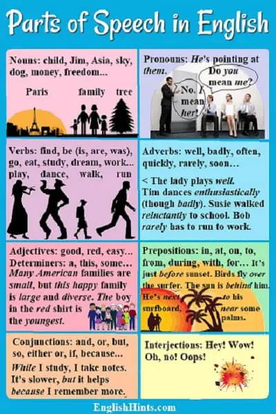 8 colored boxes with the 8 (or 9) parts of speech in English: nouns, pronouns, verbs, adverbs, adjectives (& determiners), prepositions, conjunctions, & interjections, with examples & some pictures.