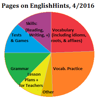 Reading Charts And Graphs