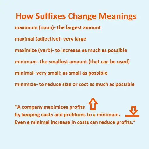 How suffixes change meaning-- a demonstration with maximum, maximal, maximize and minimum, etc. including definitions and an example about maximizing profits by keeping costs to a minimum.